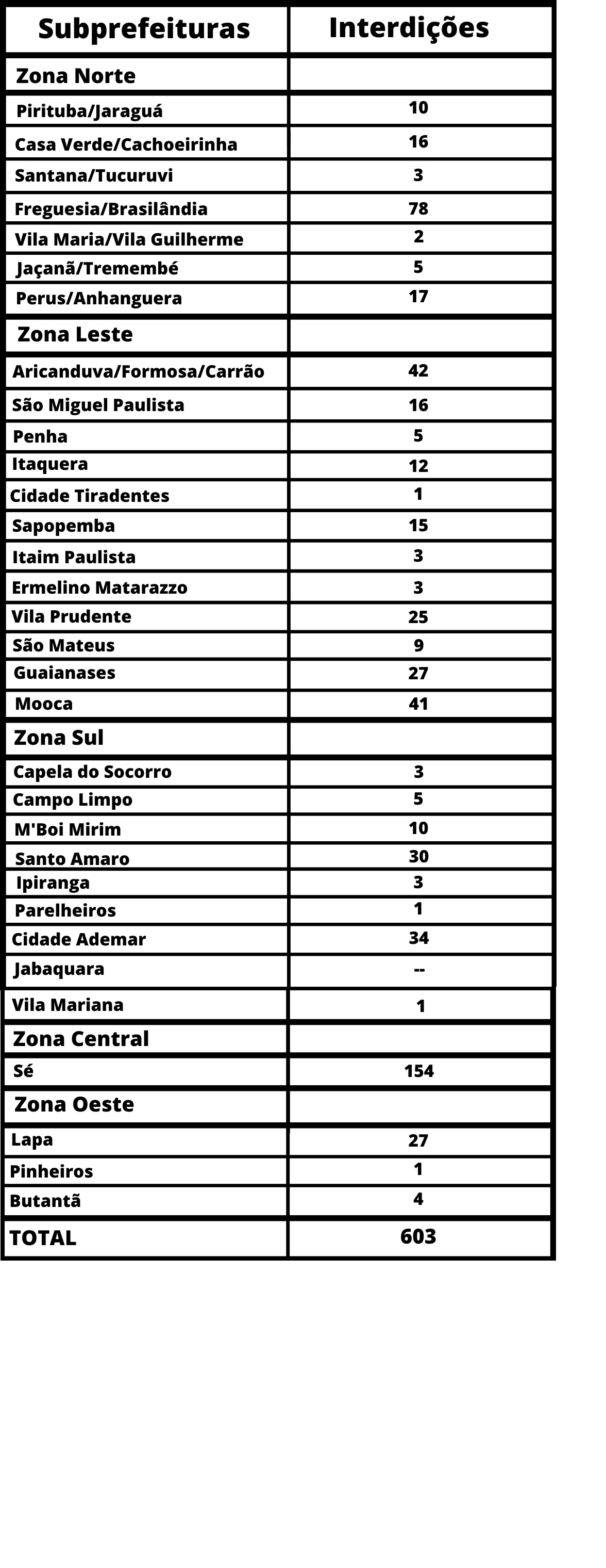 Tabela com a lista de subprefeituras e números de interdições